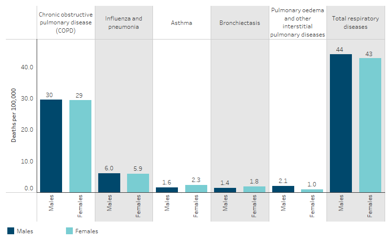 Death rates due to specific respiratory diseases among First Nations people, by sex, NSW, Qld, WA, SA and NT This bar chart shows that chronic obstructive pulmonary disease was the leading cause of death due to respiratory disease for both First Nations males and females (30 and 29 per 100,000 deaths, respectively). This was followed by influenza and pneumonia for First Nations males and females (6.0 and 5.9 per 100,000 deaths, respectively).