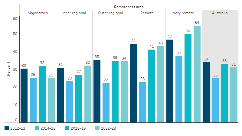Proportion of First Nations households in dwellings with major structural problems by remoteness This bar chart shows that, in 2022-23, 31% of First Nations households were living in houses with major structural problems, lower than that in 2012–13 (34%). The proportion was highest in Very remote areas (54%), and lowest in Major cities (25%).