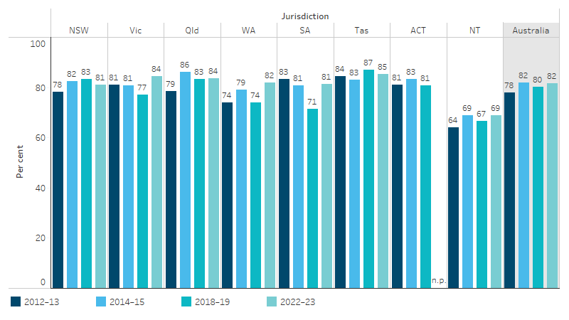 Proportion of First Nations households living in houses of an acceptable standard, by state/territory This bar chart shows that, in 2022-23, 82% of First Nations households were living in houses of an acceptable standard, higher than that in 2012–13 (78%). The highest proportion was in Tasmania (85%), and the lowest proportion was in the Northern Territory (69%).