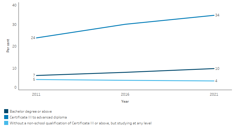 This line chart shows that there has been increases in the rate of non-school qualifications among Indigenous Australian, particularly in the proportion with a certificate III to advanced diploma. From 2011 to 2021, the proportion of Indigenous Australians aged 20–64 with a Certificate III to advanced diploma increased from 24% to 34%, and the proportion with a bachelor’s degree or above increased from 6.6% to 9.8%.