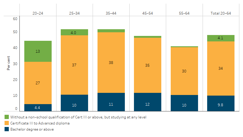 Non-school qualifications at Certificate III or above and/or currently studying, First Nations people, by age group This bar chart shows that the proportion of First Nations people aged 20 to 64 who had completed a Certificate III or above and/or were studying (at any level) was highest for aged 25–34 and 35–44 (both 52%). The proportion of First Nations people aged 20-64 who had completed a Bachelor Degree or above in all age groups was around 10%.