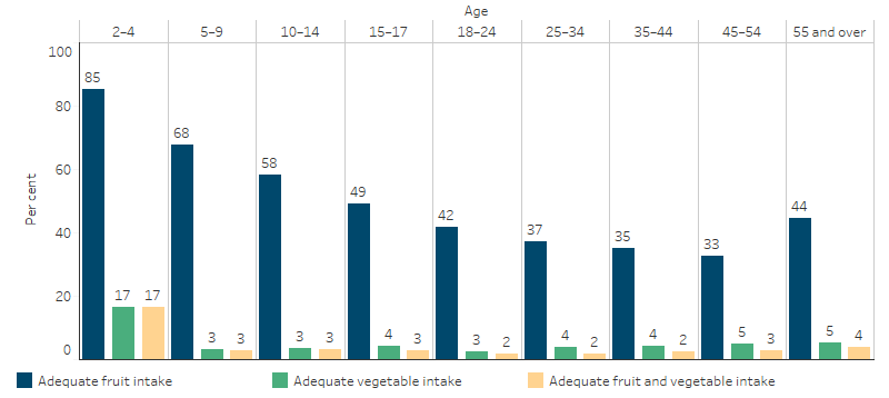 This bar chart shows that the proportion of Indigenous Australians who met the guidelines for adequate fruit intake was considerably higher than the proportion who met the guidelines for vegetable intake. Adequate intake of both fruit and vegetables was highest for children aged 2-4. For fruit intake this decreased with age from 85% in those aged 2-4 to 33% for those aged 45-54, then increased to 44% for those aged 55 and over. For vegetable intake, the proportion was 17% for those aged 2-4 and in other age groups ranged between 3% and 5%. 