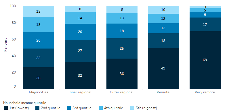 This bar chart shows that for Indigenous adults in Very remote areas, 69% were living in households in the lowest income quintile and 3% in the highest, compared with Major cities where 26% were in the lowest quintile and 13% were in the highest quintile. 