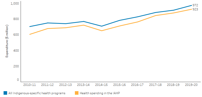 This line chart shows that expenditure by the Australian Government on Indigenous-specific health programs increased from $703 million in 2010–11 to $972 million in 2019–20.