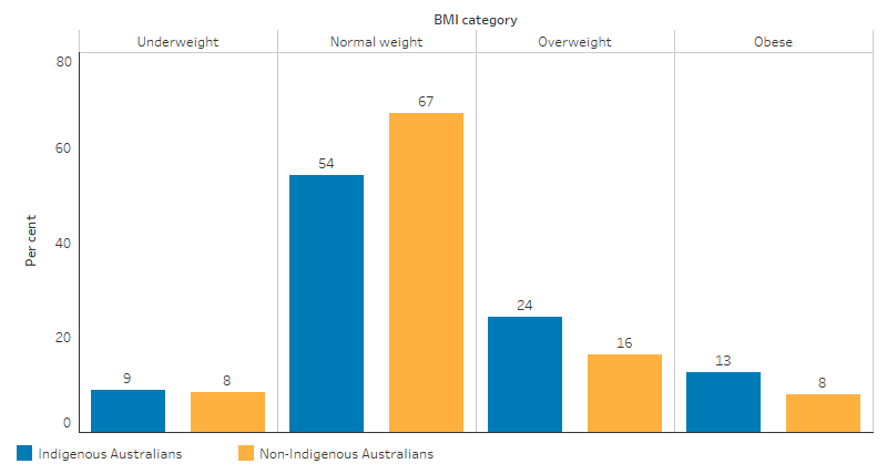 This bar chart shows that compared with non-Indigenous Australians, a greater proportion of Indigenous children were overweight (24% compared with 16%) or obese (13% compared with 8%). Indigenous children were less likely to be of a normal weight than non-Indigenous children (54% compared with 67%). 