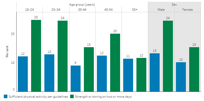 This bar chart shows that for Indigenous adults, 13% of Indigenous males and 10% of Indigenous females in Non-remote areas had undertaken a sufficient level of physical activity in the week prior, 24% of Indigenous males and 15% of Indigenous females did strength or toning activities on two or more days within the last week, the rates varied among age groups.
