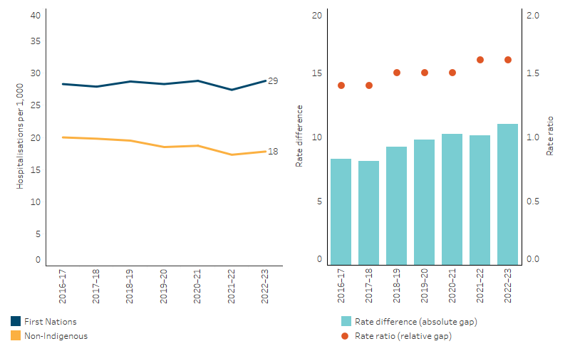 Age-standardised hospitalisation rates for a principal diagnosis of cardiovascular disease, by Indigenous status, Australia This line chart shows that the age-standardised hospitalisation rate for cardiovascular disease remained similar for First Nations people over the period from 2016–17 to 2022–23, but declined by 14% for non-Indigenous Australians. The bar chart shows that the absolute gap in the age-standardised rates increased slightly from a difference of 8.3 to 11 per 100,000 population over this same period. Similarly, the dot plot shows that the relative gap in the rates slightly increased from 1.4 to 1.6 times as high for First Nations people over the period.