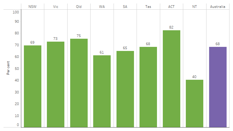 Proportion of First Nations people aged 20–24 who had completed Year 12 or equivalent (Certificate III or above), by jurisdiction This bar chart shows that the proportion of First Nations people aged 20-24 who attained a year 12 or equivalent (Certificate III or above) qualification was 68% nationally, and ranged from 40% in the Northern Territory to 82% in the Australian Capital Territory.
