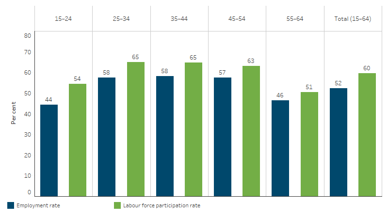 Employment and labour force participation rate, First Nations people aged 15–64, by age group This bar chart shows across age groups, employment and labour force participation rates were highest for those aged 25-34 and 35-44 (58% and 65% in both age groups, respectively).