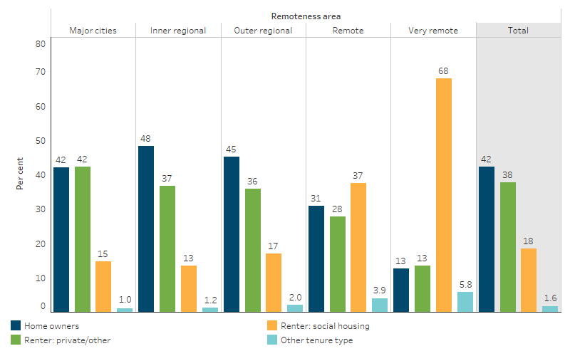 Tenure type of First Nations households, by remoteness This bar chart shows that tenure type for First Nations people differed between non-remote and remote areas, with rates for homeowners and private renters higher in non-remote areas and rates for social housing particularly high in remote areas.