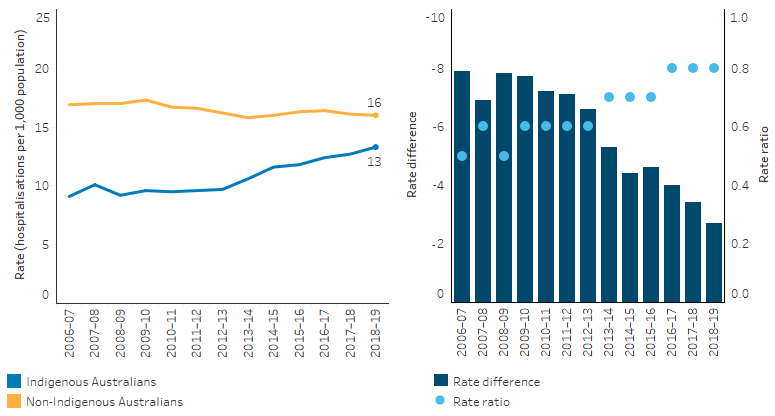 This line chart shows that, over the decade from 2009–10 to 2018–19, the hospitalisation rate due to cancer and other neoplasms increased by 47% for Indigenous Australians but decreased by 5.3% for non-Indigenous Australians. The bar chart shows that the absolute gap in rates between Indigenous and non-Indigenous Australians narrowed from a difference of 7.2 to a difference of 2.7 over the period. However, the dot plot shows that the rate ratio increased from 0.5 in 2009–10 to 0.8 in 2018–19.