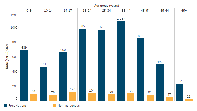 Specialist homelessness services clients, by Indigenous status and age This bar chart shows that First Nations people had higher usage rates of specialist homelessness services than non-Indigenous Australians across all age groups. First Nations people aged 18 to 44 were most likely to use specialist homelessness services.