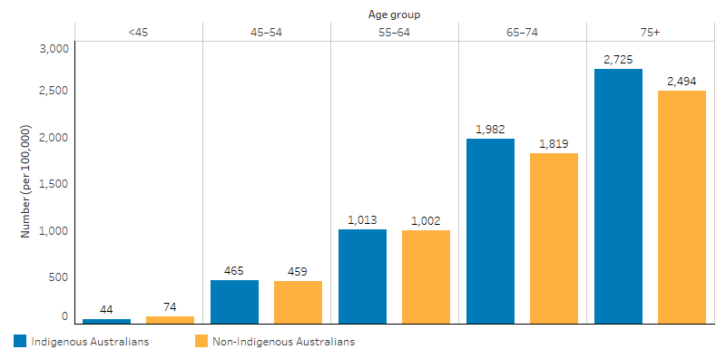 This bar chart shows that, for Indigenous Australians the incidence rate (per 100,000) of cancer increased with age, from 44 per 100,000 for those aged 44 or under to 2,725 per 100,000 for those aged 75 and over. A similar trend can be observed for non-Indigenous Australians with rates increasing from 74 per 100,000 for those aged 44 or under to 2,494 for those aged 75 and over.