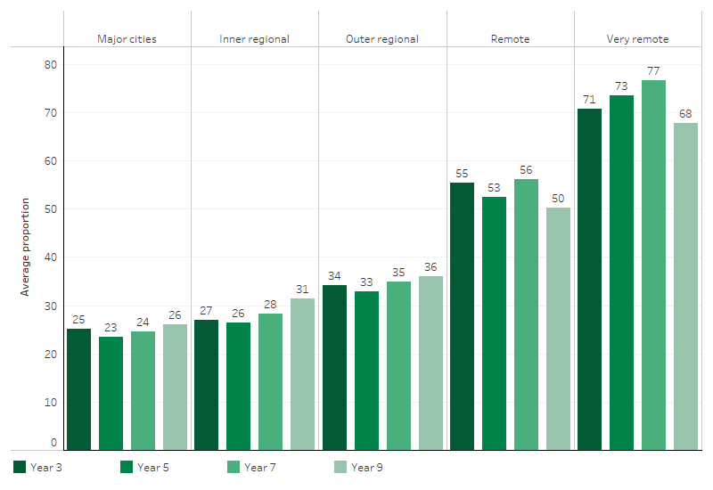 This bar chart shows that as remoteness increased, the average proportion of First Nations students needing additional academic support across the 5 NAPLAN learning areas increased for students in all school years. This difference was more pronounced among students in Remote and Very Remote areas compared with students living in non-remote areas.