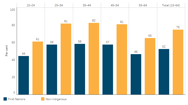 Employment rate, people aged 15–64, by Indigenous status and age group This bar chart shows that the employment rate was lower for First Nations people aged 15–64 than non-Indigenous Australians across all age groups. The employment rate was lowest among people aged 15–24 for both First Nations people and non-Indigenous Australians (44% and 61%, respectively).