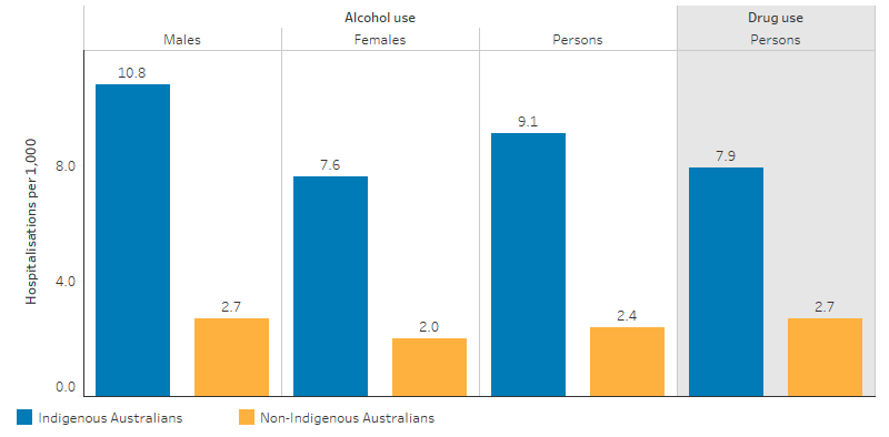 This bar chart shows that, nationally, the rate of hospitalisation for Indigenous Australians for alcohol use was 9.1 per 1,000 and for drug use was 7.9 per 1,000, compared with 2.4 and 2.7 per 1,000 for non-Indigenous Australians, respectively. For alcohol use, the rate was higher for Indigenous males (10.8 per 1,000) compared with Indigenous females (7.6 per 1,000). Rates for non-Indigenous males were higher than for non-Indigenous females, however, lower than for Indigenous Australians (2.7 and 2.0 per 1,000, respectively).