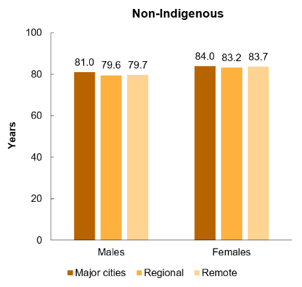 The second column chart shows that for non-Indigenous Australians, the life expectancy at birth is similar across all remoteness categories, ranging from 79.6 years to 81.0 years for males, and from 83.2 years to 84.0 years for females. 
