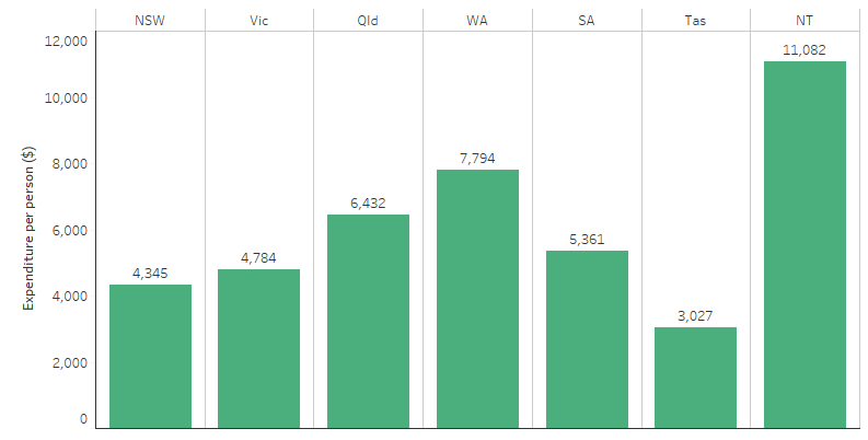This bar chart shows that the per person expenditure by state/territory governments for Indigenous Australians was highest in the NT ($11,082 per person) followed by WA (7,794 per person) and lowest in Tas ($3,027 per person). 