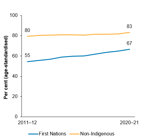 The second chart is a line chart that shows that the age-standardised proportion of hospitalisations for First Nations people with a procedure recorded increased in the decade to 2020-21.