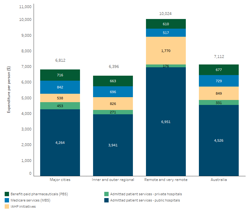 Health expenditure per person for First Nations people on selected health services, by remoteness area This stacked bar chart shows that expenditure per person for First Nations people on selected health services (MBS, PBS, IAHP initiatives, admitted hospital care) was highest in Remote and Very Remote areas ($10,024 per person), followed by Major cities ($6,812 per person) and lowest for Inner and Outer regional areas ($6,396 per person).