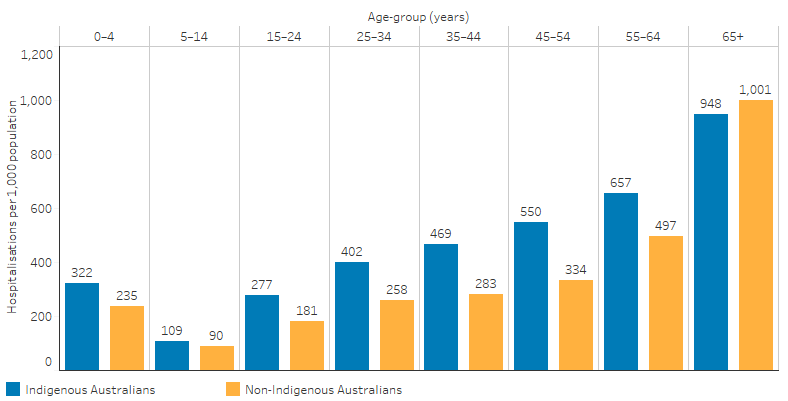 This bar chart shows that, the rate of hospitalisations increased with age for Indigenous and non-Indigenous Australians aged 15 and over. The rate was higher for Indigenous Australians in most age groups, with the exception of those aged 65 and over where the rate was higher for non-Indigenous Australians (948 per 1,000 population compared with 1,001 per 1,000). 
