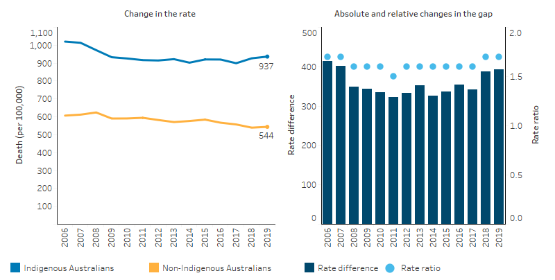 This line chart shows that for Indigenous Australians, the mortality rate was decreased from 1,021 per 100,000 in 2006 to 937 per 100,000 in 2019, and for non-Indigenous Australians it decreased from 607 to 544 per 100,000.