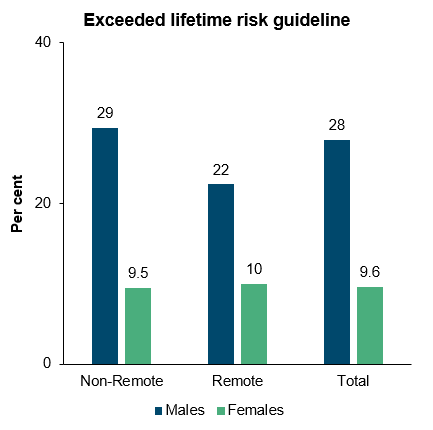 The second chart shows that in 2018–19, a higher proportion of First Nations males aged 15 years and above drank at levels that exceeded the NHMRC lifetime risk guidelines than First Nations females in both remote and non-remote areas. 