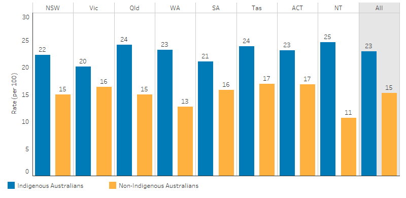 This bar chart shows that, nationally, 23 per 100 Indigenous Australians and 15 per 100 non-Indigenous Australians reported having heart or circulatory conditions. The lowest rate for Indigenous Australians was in Victoria at 20 per 100 and highest in the Northern Territory at 25 per 100. For non-Indigenous Australians, the highest rate was in Tasmania and the Australia Capital Territory at 17 per 100 and the lowest rate was in the Northern Territory at 11 per 100.