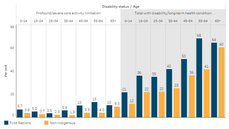 Disability status, by Indigenous status and age This bar chart shows that, based on self-reported survey data, the presence of disability or restrictive long-term health condition, and of profound/severe core activity limitation, was higher for First Nations people than non-Indigenous Australians in all age groups, and rates generally increased with age for both populations.