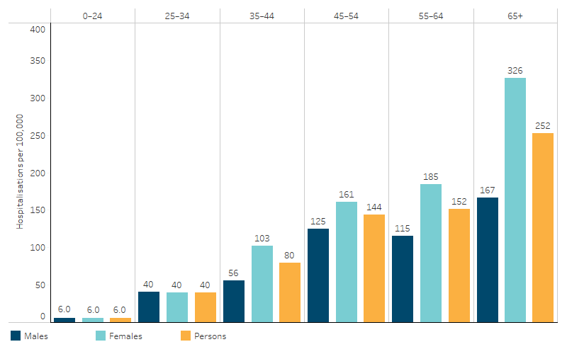Hospitalisation rates for hypertensive disease (based on principal diagnosis) for First Nations people, by age group and sex, Australia This bar chart shows that the hospitalisation rate for a principal diagnosis of hypertensive disease increased with age for First Nations people, and was higher for First Nations females than males in all age groups starting from those aged 35.