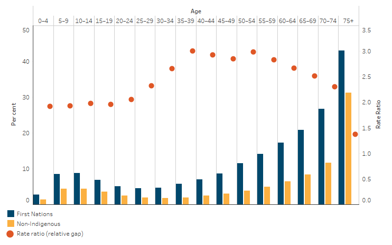 People needing assistance with core activities, by Indigenous status and age group This bar chart presents the proportion of First Nations people and non-Indigenous Australians with a core-activity need for assistance by age, based on self-reported Census data. The proportion of First Nations people who needed assistance with a core activity was higher in all age groups when compared with non-Indigenous Australians.