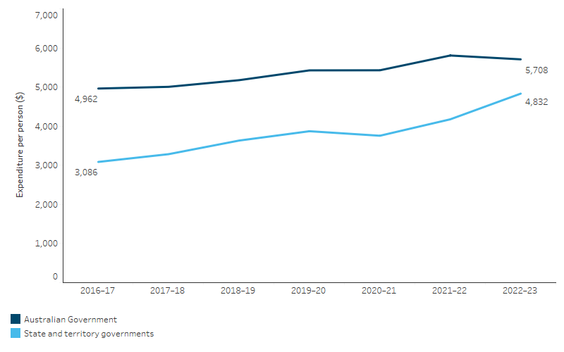 Australian Government and state/territory government health expenditure per person for First Nations people, This line chart shows that the per person expenditure by state/territory governments for First Nations people increased from $3,086 per person in 2016–17 to $4,832 per person in 2022–23, adjusting for inflation. Australian government expenditure for First Nations people increased from $4,962 per person in 2016–17 to $5,708 per person in 2022–23.