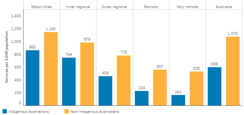 This bar chart shows that, the age-standardised rate of specialist service use through Medicare claims among Indigenous Australians was the highest in Major cities (860 per 1,000 population) and lowest in Very remote areas (161 per 1,000), and the rate was between 24%–70% lower compared with non-Indigenous Australians in all remoteness areas.