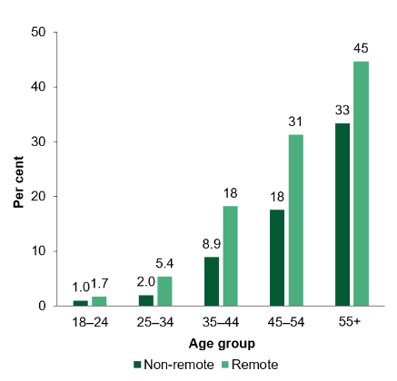 The second column chart shows that for First Nations people, the prevalence of diabetes/high sugar levels increased with age, and it was higher in Remote areas than non-remote areas. Among First Nations people aged 55 and over, 33% in non-remote areas and 45% in remote areas reported having diabetes or high sugar levels.