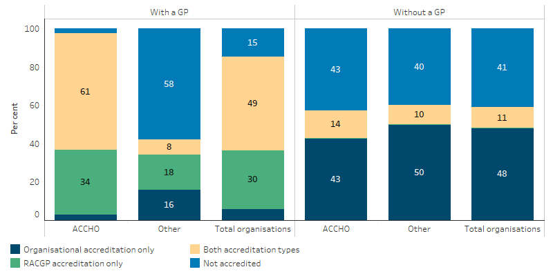 This bar chart shows that 98%of ACCHOs with a GP had accreditation in the form of organisational accreditation, RACGP accreditation or both, compared with 42% of other organisations with a GP. All organisations with a GP were more likely to be accredited than all organisations without, 85% compared with 59%.
