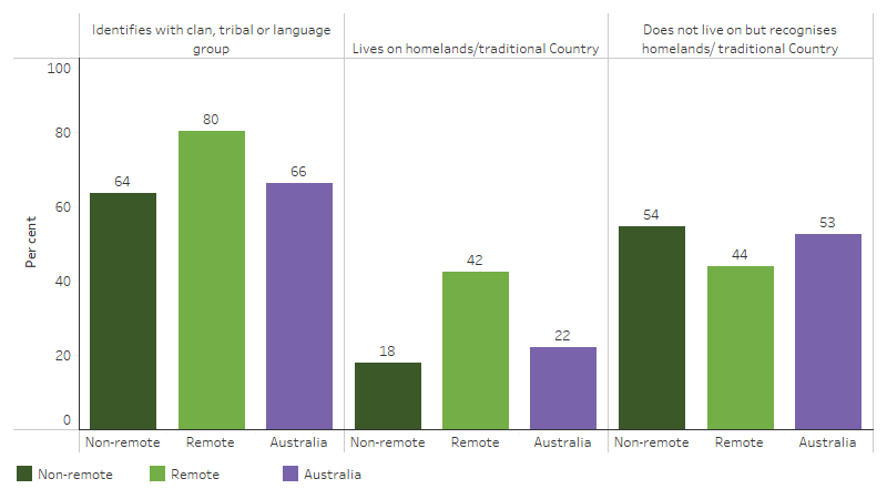 First Nations people aged 18 and over who identify with a clan, tribal or language group, recognise and live on homelands or traditional Country, by remoteness This bar chart shows that First Nations people aged 18 and over living in remote areas both identified with a clan, tribal or language group, and lived on their homeland/traditional country more than those who live in non-remote areas.
