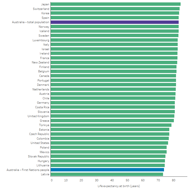 This horizontal bar chart shows that among the 38 OECD member countries, Australia ranked fourth highest in life expectancy, tied with Spain. However, First Nations people in Australia were towards the bottom, ranking among the lowest in life expectancy compared to OECD countries.