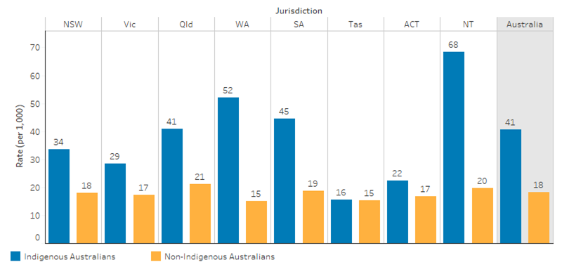 This bar chart shows that for Indigenous Australians the hospitalisation rate for a principal diagnosis of diseases of the respiratory system was highest in the Northern Territory (68 per 1,000), followed by Western Australia (52 per 1,000), and was lowest in Tasmania (16 per 1,000).