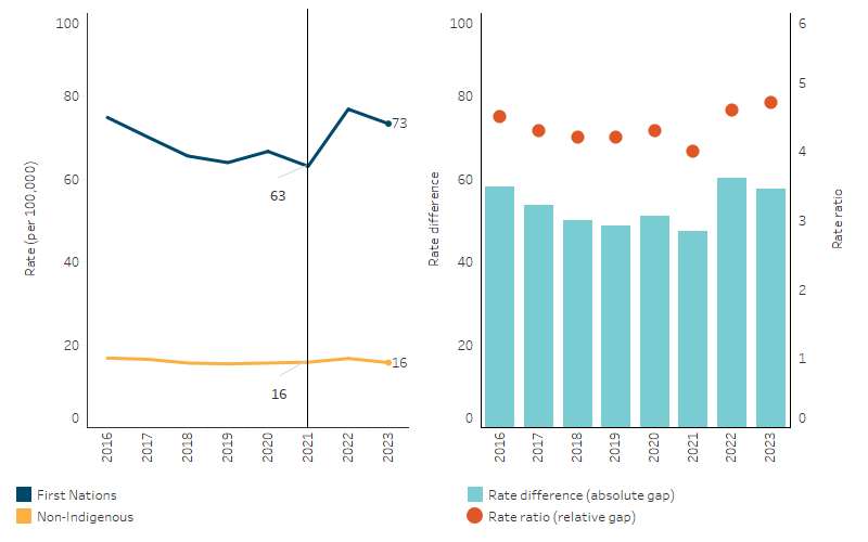 Age-standardised death rates due to diabetes, by Indigenous status, NSW, Qld, WA, SA and NT This line chart shows that, between 2016 and 2021, the age-standardised rate of death due to diabetes decreased significantly for First Nations people but not for non-Indigenous Australians. The bar chart shows that the absolute gap in the rates between First Nations people and non-Indigenous Australians narrowed over this period.