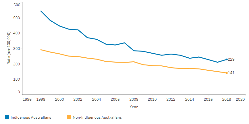 This line graph shows that the mortality rate from circulatory diseases for Indigenous Australians decreased from 543 per 100,000 in 1998 to 229 per 100,000 in 2018. For non-Indigenous, the rate decreased from 292 to 141 per 100,000. The gap decreased from 251 to 88 per 100,000.