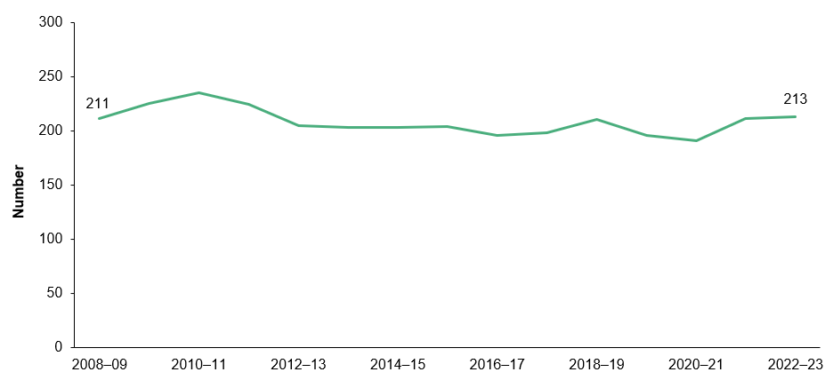 The line chart shows that between 2008–09 and 2022–23, the number of First Nations-specific primary health care organisations increased from 211 to 213.