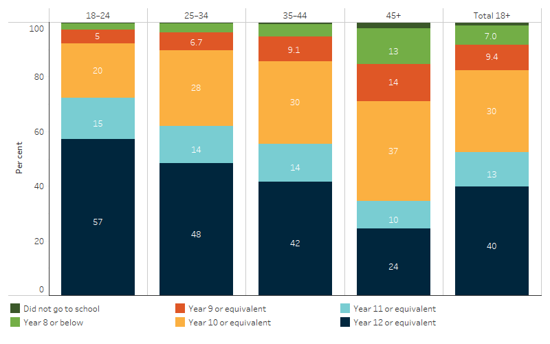 Highest level of school completed, First Nations people, by age group This bar chart shows that among First Nations people aged 18–24, 57% reported Year 12 or equivalent as their highest level of school completed. The proportion who had completed year 12 was lower in older age groups.