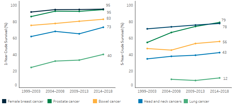 This line chart shows that, for Indigenous Australians over the period from 1999-2003 to 2014-2018, the 1-year crude survival rate increased for prostate, bowel, head and neck, lung and female breast cancers. The largest increase being for lung cancer, which increased by 16 percentage points (from 24.5% to 40%). Over the same period the 5-year crude survival rate also increased for these cancers with the survival rate for prostate cancer increasing by 24 percentage points (from 55% to 79%).