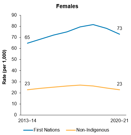 The second line chart shows that from 2013-14 to 2018-19, the age-standardised rate of potentially preventable hospitalisations for First Nations females increased while non-Indigenous females remained similar.