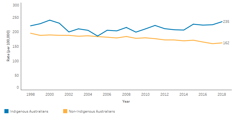 This line chart shows that, for Indigenous Australians the mortality rate caused by cancer decreased from 221 per 100, 000 in 1998 to 186 per 100,000 in 2005, and then increased to 235 per 100,000 in 2018; for non-Indigenous Australians, the rate decreased from 195 per 100,000 in 1998 to 162 per 100,000 in 2018. 