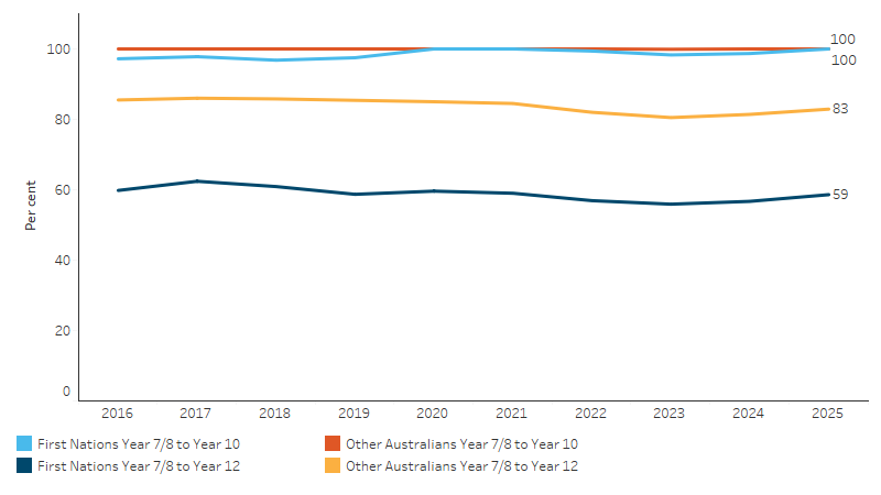 Apparent Year 7/8–Year 10 and Year 7/8–Year 12 retention rates, by Indigenous status This line chart shows that for First Nations students the retention rate from year 7/8 to year 10 increased significantly in this period, and the retention rate from year 7/8 to year 12 decreased significantly.