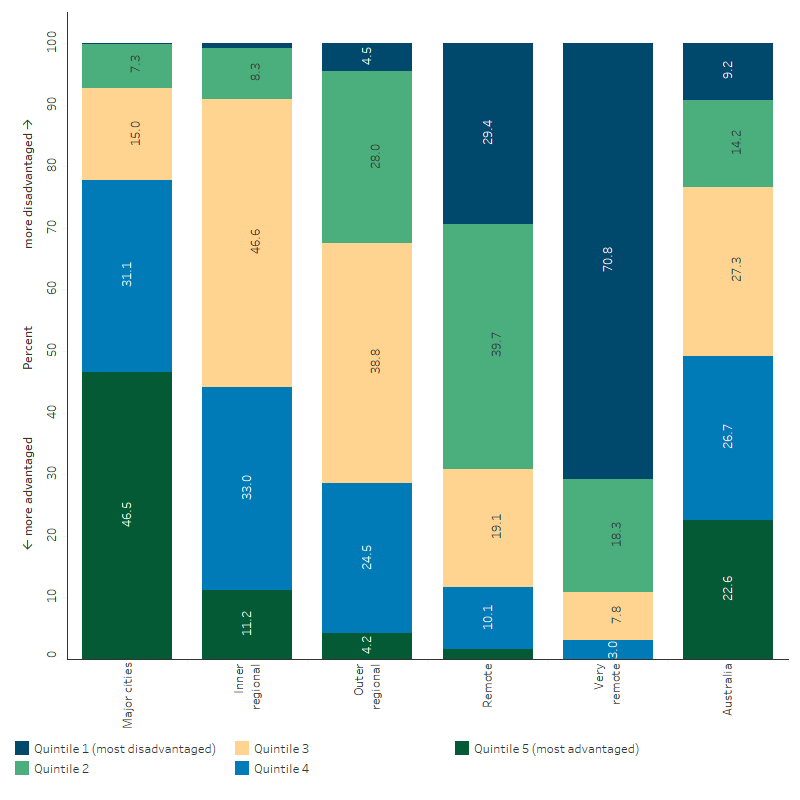 This stacked bar chart shows that the proportion of First Nations people living in the most advantaged areas based on the IRSEO quintiles is greatest in Major Cities and decreased with increasing remoteness. Conversely, the proportion living in the most disadvantaged areas is lowest in Major Cities and increased as remoteness increases.