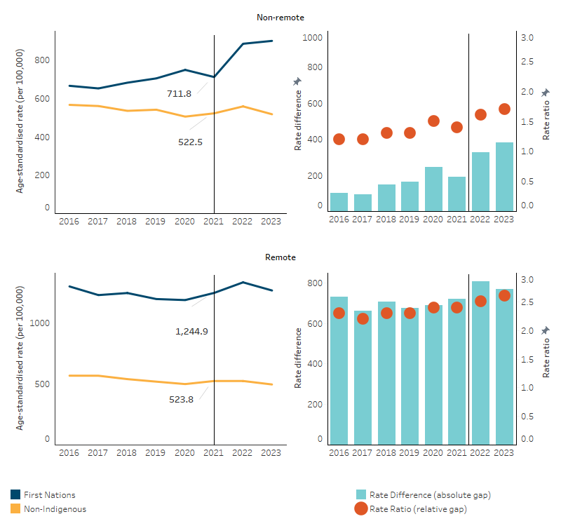 Age-standardised death rates, by Indigenous status and remoteness, Australia This figure includes two line charts showing age-standardised death rates, and two combination column charts showing the rate ratio and rate difference in death rates between First Nations and non-Indigenous Australians, with one of each for non-remote areas and for remote areas.