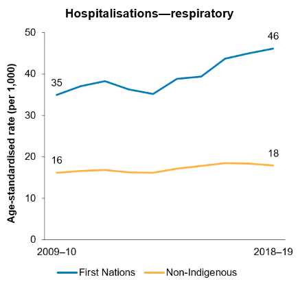 The first line chart shows that among First Nations people, age-standardised rates of hospitalisation due to respiratory disease increased over the decade from 2009–10 to 2018–19, while rates for non-Indigenous Australians remained similar, widening the gap between First Nations people and non-Indigenous Australians.