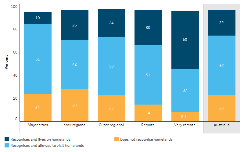 Recognition of and access to homelands or traditional Country for First Nations people aged 18 and over, by remoteness This stacked bar chart shows that the proportion of First Nations people who recognized and lived on their homelands was highest in Very remote areas, while Major cities had the highest proportion of those who recognized and were allowed to visit their homelands.